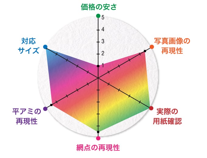 本機校正のグラフ