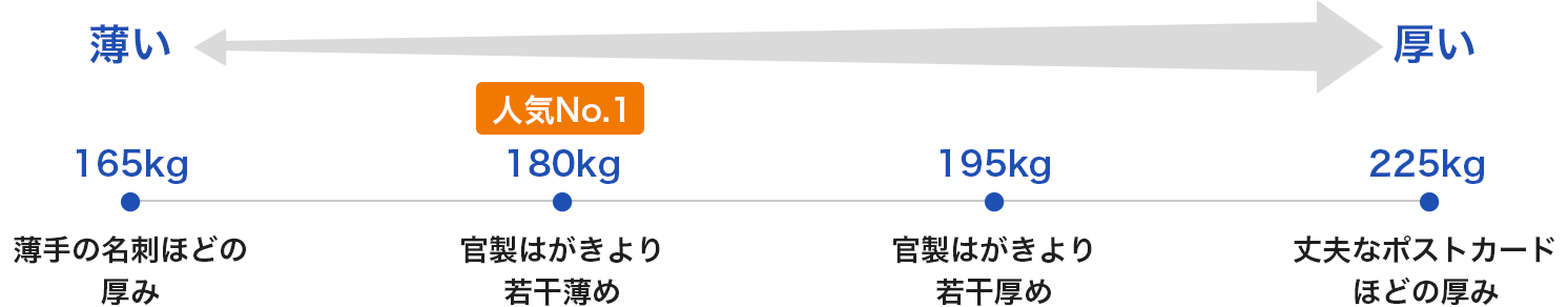 名刺で使われる紙の厚さ（連量）の目安