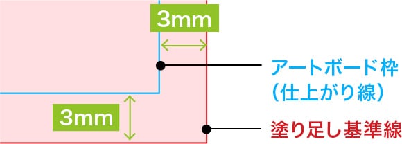 アートボード線（仕上り線） 塗り足し基準線
