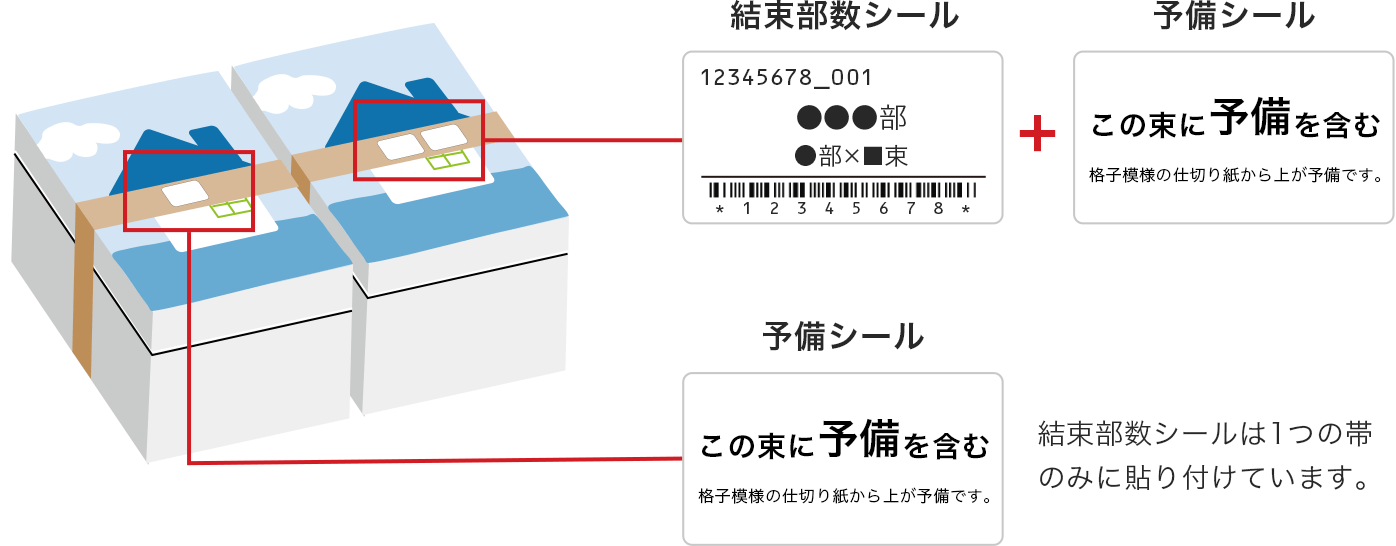 印刷の工程上、複数の束に予備が分かれている場合