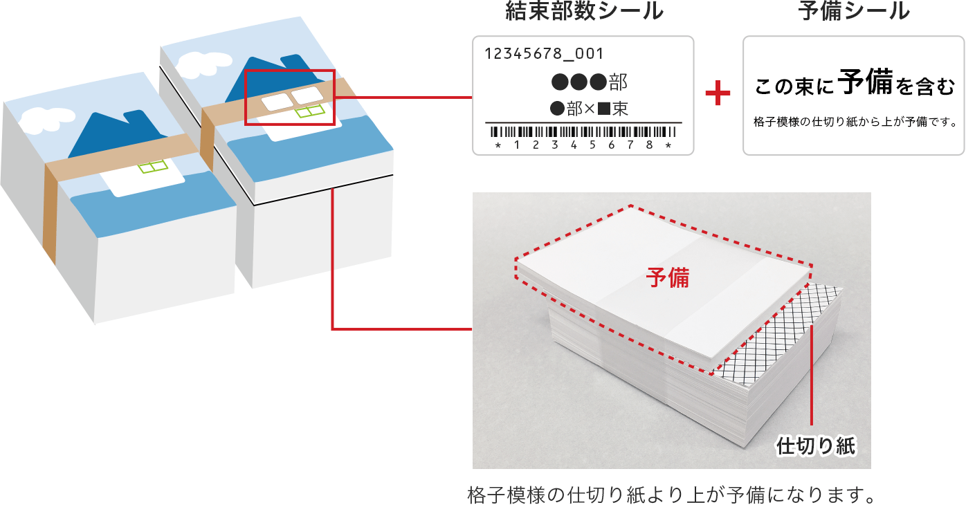 商品と一緒に結束されている場合