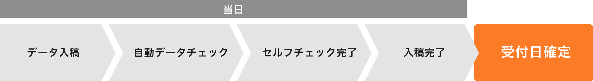 セルフチェックの受付日確定イメージ