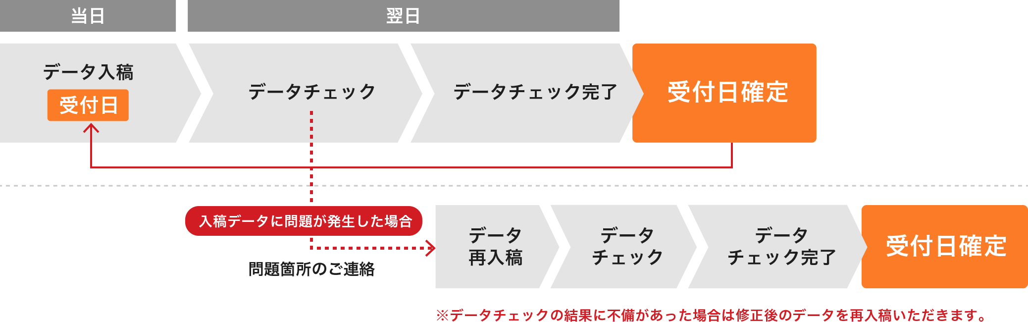 スタッフチェックの受付日確定イメージ