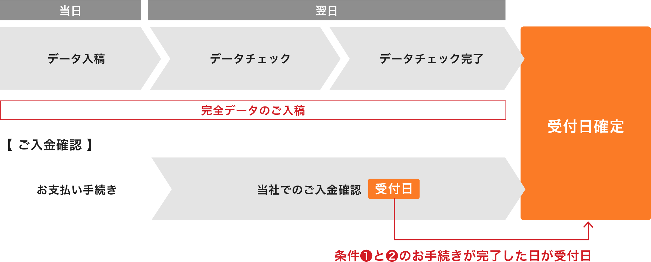 ご注文総額が30万円以上、または一部商品をご注文の場合の例