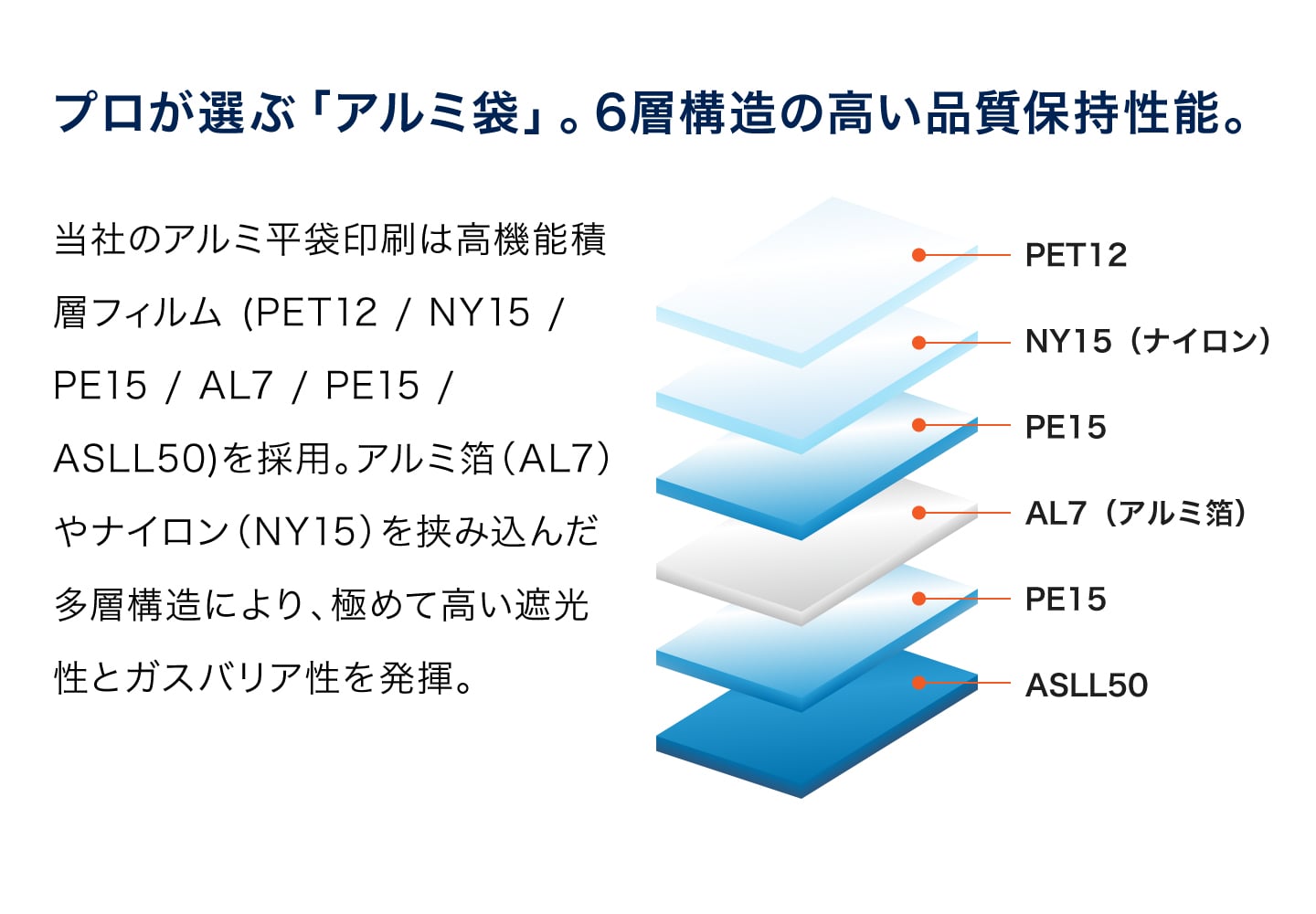 6層構造の高い品質保持性能