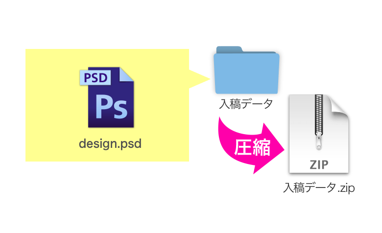 ファイルをまとめる